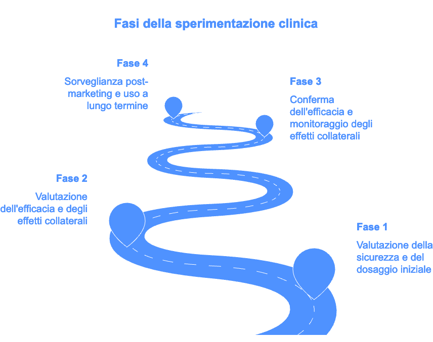 Fasi della sperimentazione clinica