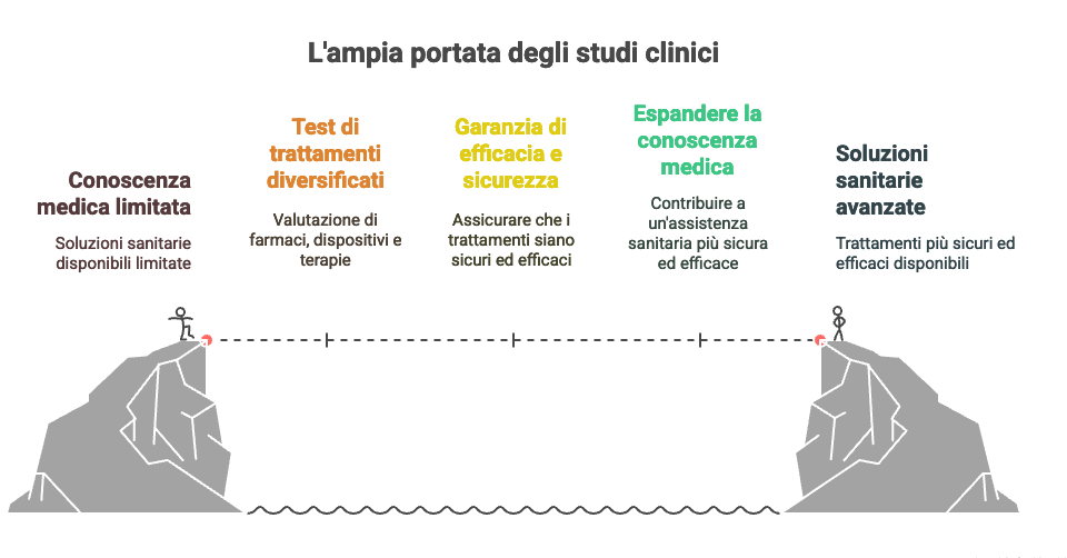L'ampia portata degli studi clinici