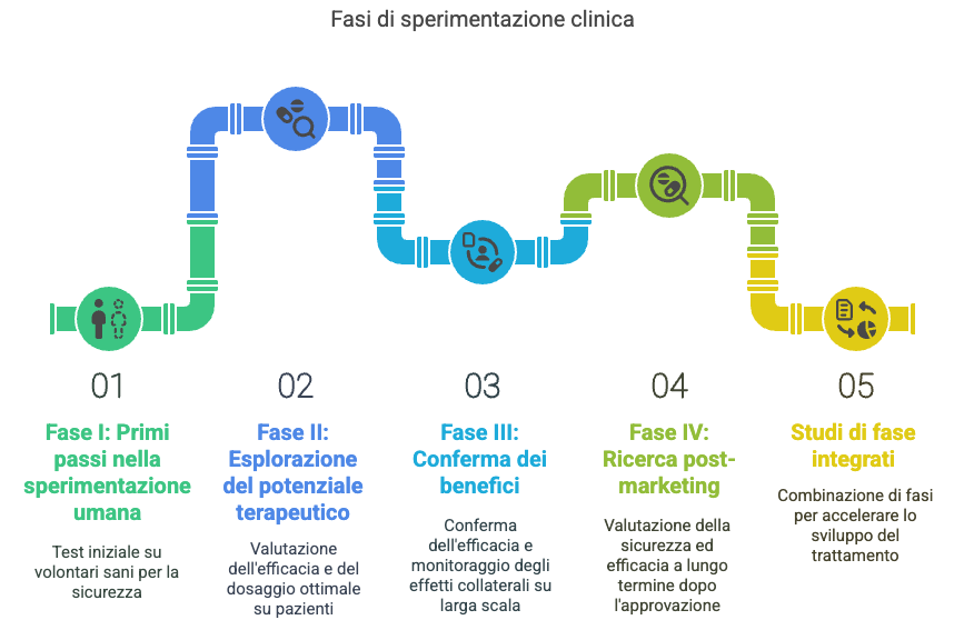 Fasi di sperimentazione clinica