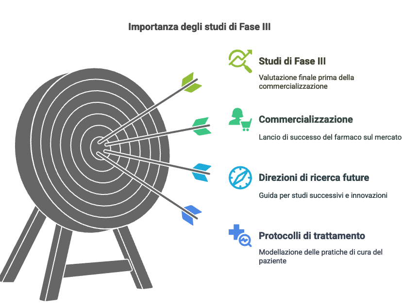 Impotanza degli studi di Fase III