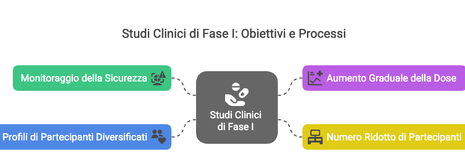 Studi Clinici di Fase I: Obiettivi e Processi