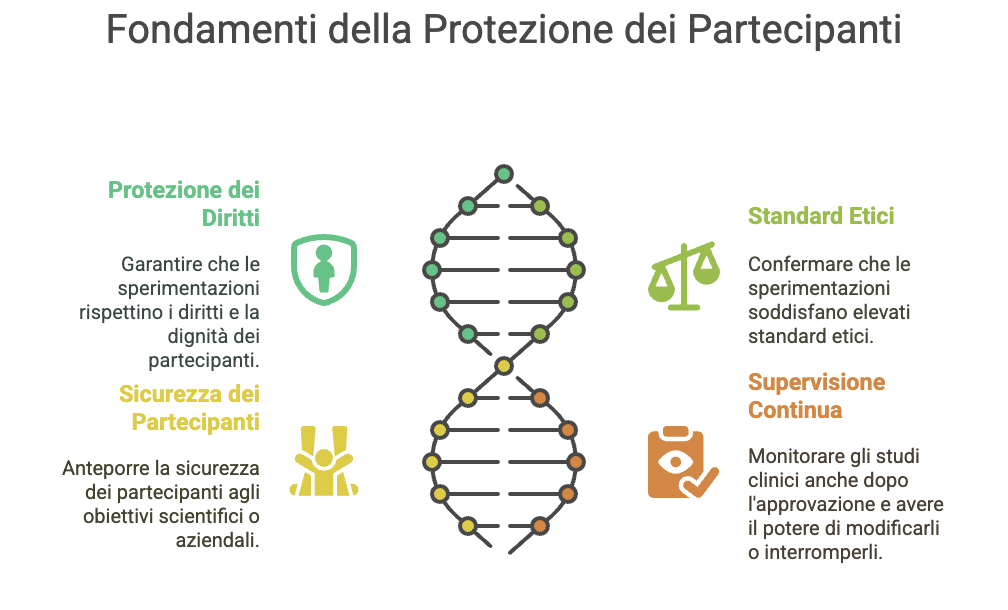 Fondamenti della Protezione dei Partecipanti