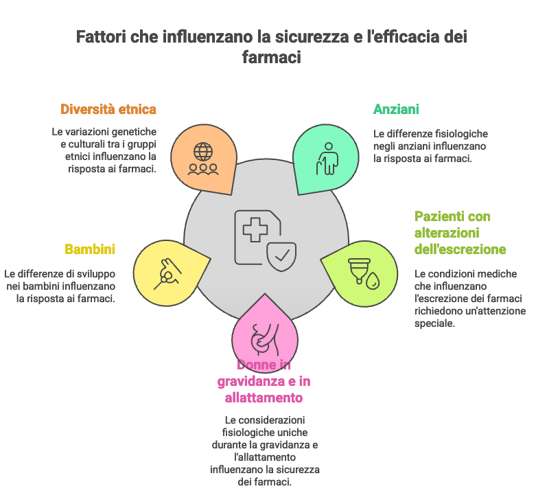 Fattori che influenzano la sicurezza e l'efficacia dei farmaci