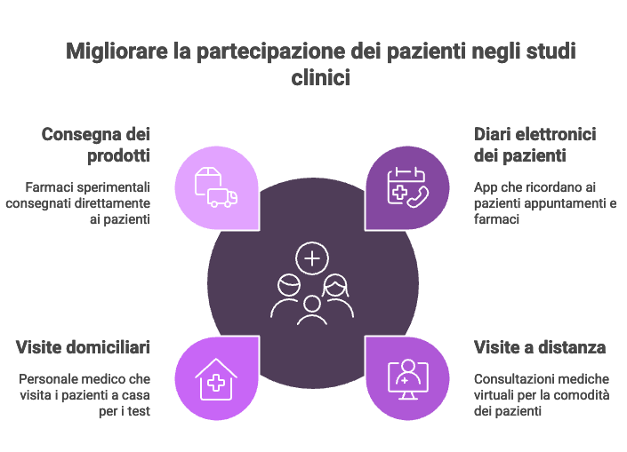 Migliorare la partecipazione dei pazienti negli studi clinici